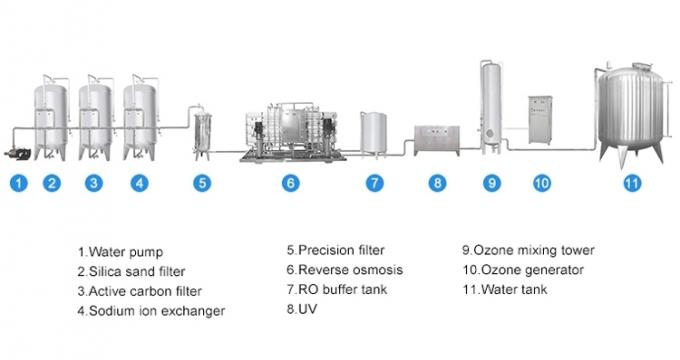 D'usine prix de plante aquatique de RO directement de 10000 litres avec le support technique à long terme
